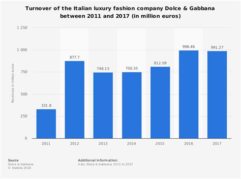 dolce gabbana human resources|dolce & gabbana financial report.